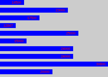 Graph of Accounts Assistant salary data