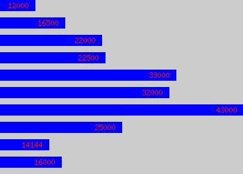 Graph of Accounts Manager salary data