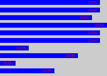 Graph of Accounts Officer salary data