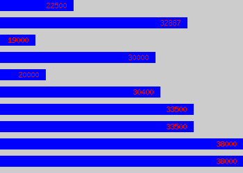 Graph of Accounts Payable Manager salary data