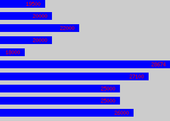 Graph of Accounts Payable Supervisor salary data