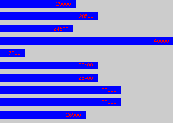 Graph of Accounts Senior salary data