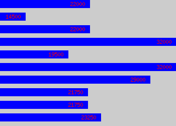 Graph of Accounts Supervisor salary data