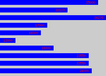 Graph of Accounts Technician salary data