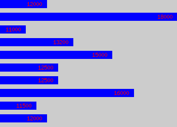 Graph of Accounts Trainee salary data