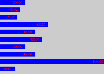 Graph of Actor salary data