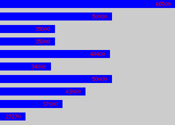 Graph of Actuarial Analyst salary data