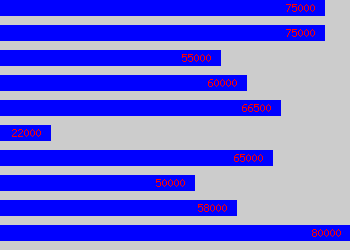 Graph of Actuary salary data