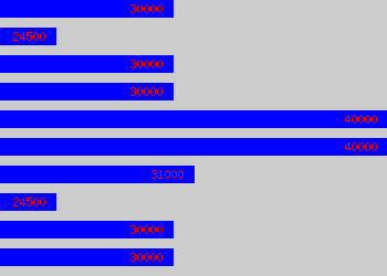 Graph of Adjudicator salary data