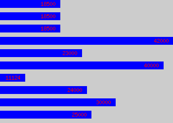 Graph of Admin Manager salary data