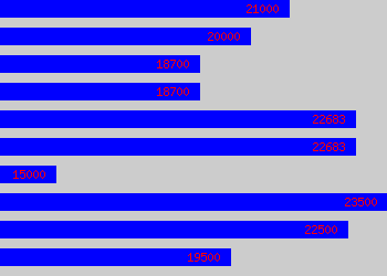 Graph of Admin Officer salary data