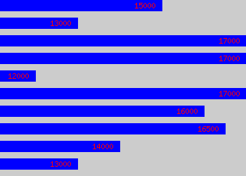 Graph of Admin salary data