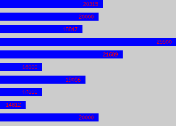 Graph of Admin Supervisor salary data