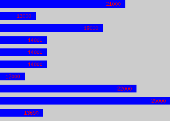 Graph of Admin Support salary data