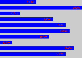 Graph of Administration Assistant salary data