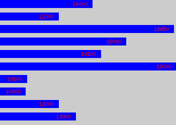 Graph of Administration Clerk salary data