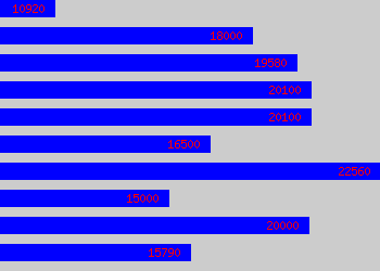 Graph of Administration Officer salary data