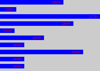 Graph of Administration salary data