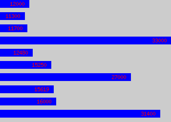 Graph of Administrative Assistant salary data