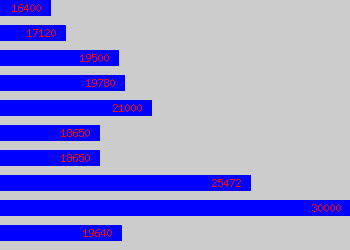 Graph of Administrative Officer salary data