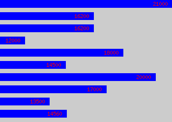 Graph of Administrator salary data