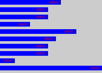 Graph of Advanced Skills Teacher salary data