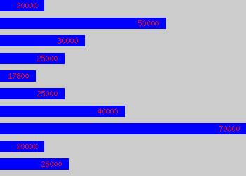 Graph of Advertising salary data