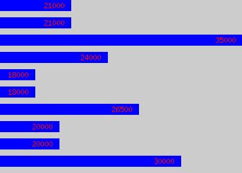 Graph of Adviser salary data