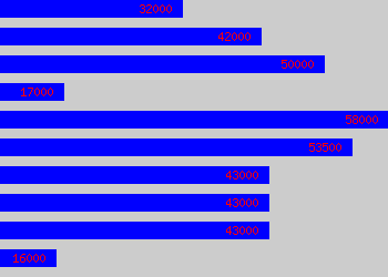 Graph of Advisor salary data