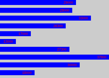 Graph of Air Conditioning Engineer salary data