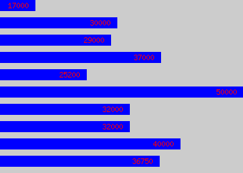 Graph of Analyst Developer salary data