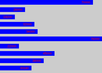 Graph of Analyst salary data