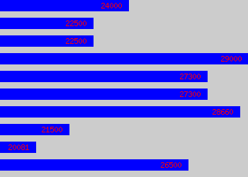 Graph of Analytical Chemist salary data