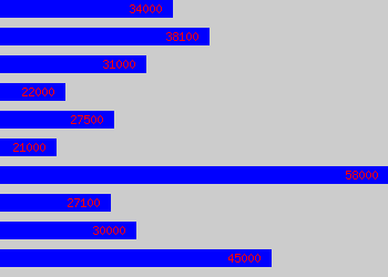 Graph of Application Developer salary data