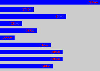 Graph of Application Engineer salary data