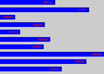 Graph of Application Manager salary data