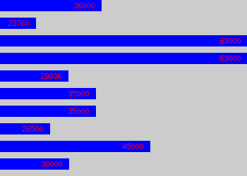 Graph of Application Specialist salary data