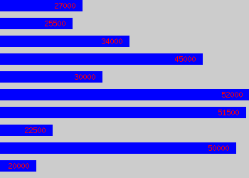 Graph of Application Support salary data