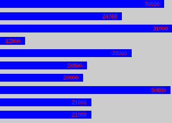 Graph of Applications Developer salary data