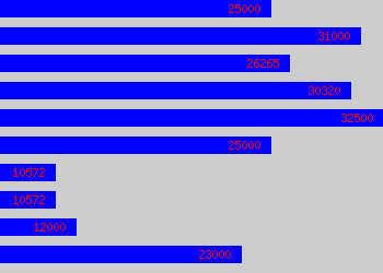 Graph of Applications Engineer salary data