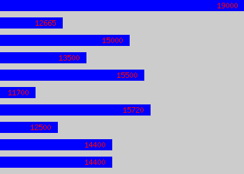 Graph of Apprentice salary data