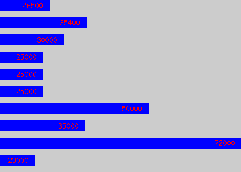 Graph of Architect salary data