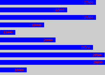 Graph of Architectural Assistant salary data