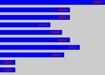 Graph of Architectural Technician salary data