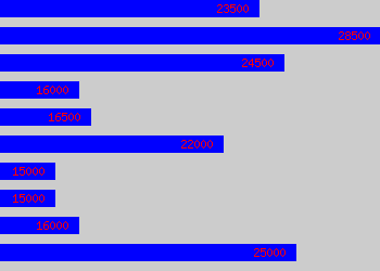 Graph of Architectural Technologist salary data