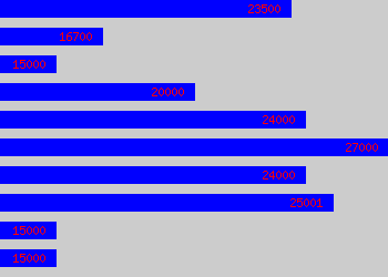 Graph of Archivist salary data