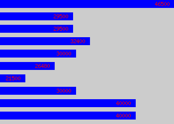 Graph of Area Sales Manager salary data
