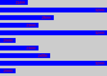 Graph of Area Supervisor salary data