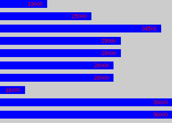 Graph of Art Teacher salary data