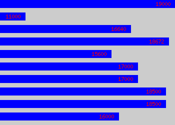 Graph of Art Technician salary data